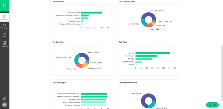 LeadIQ dashboard by categories