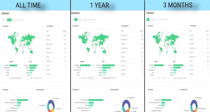 LeadIQ dashboard by 3 months, 1 year and all time data