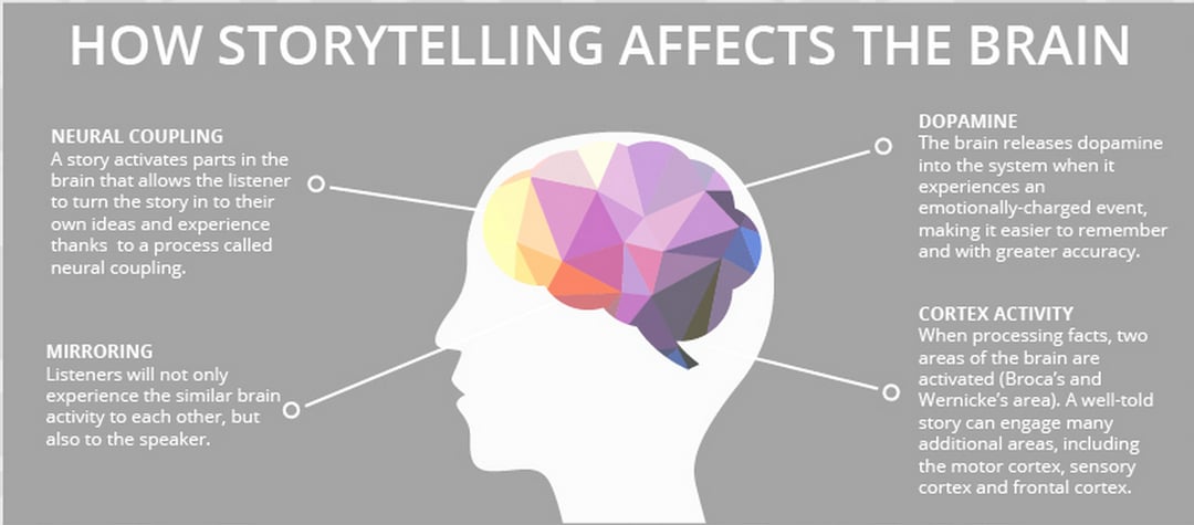 Storytelling affects on the brain